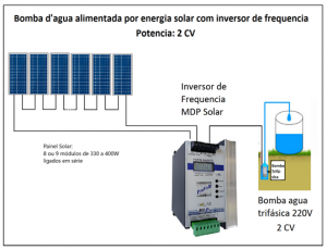 Inversores de Frequência solar para bombas d'água PI500-S